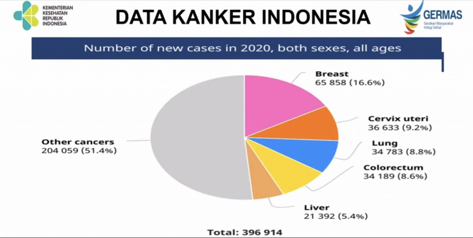 Kanker Payudara Masih Catatkan Angka Tertinggi di Indonesia - Prohealth